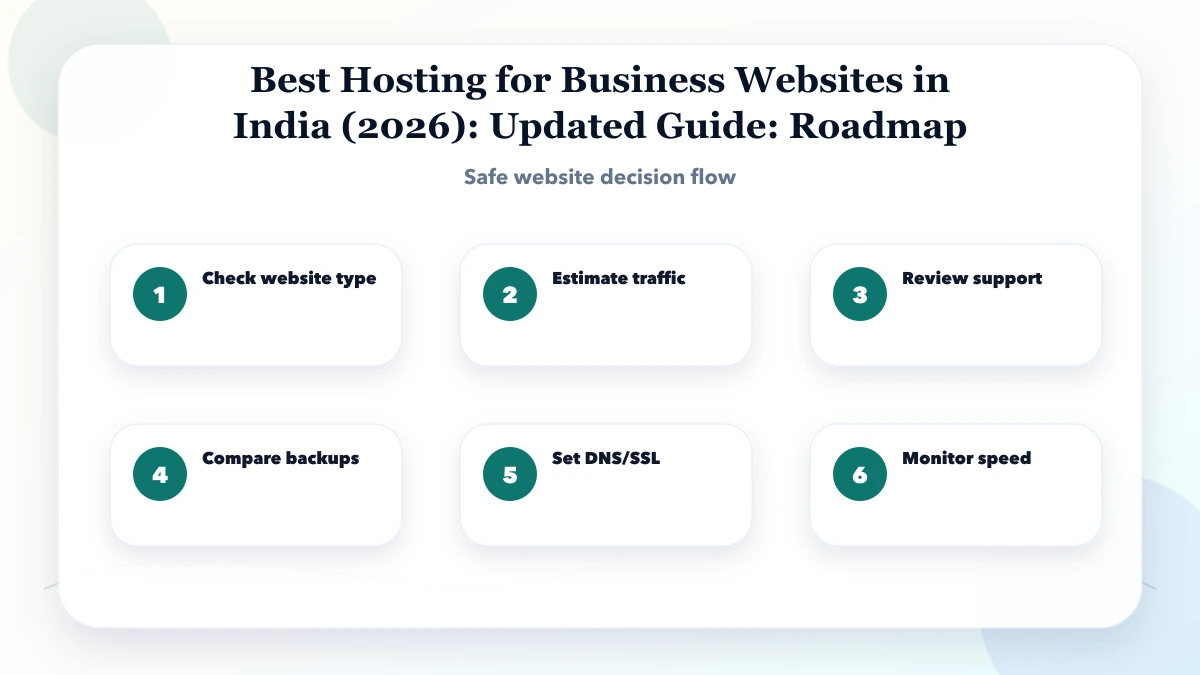 Best Hosting for Business Websites in India (2026): Updated Guide roadmap