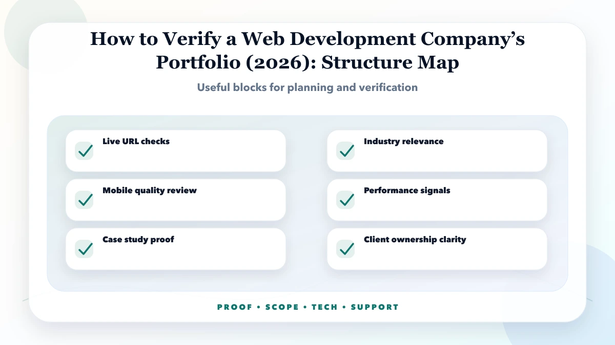How to Verify a Web Development Company’s Portfolio (2026) structure map