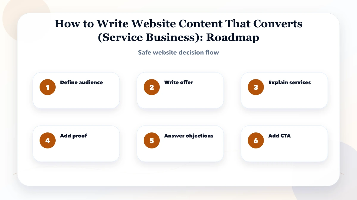 How to Write Website Content That Converts (Service Business) roadmap