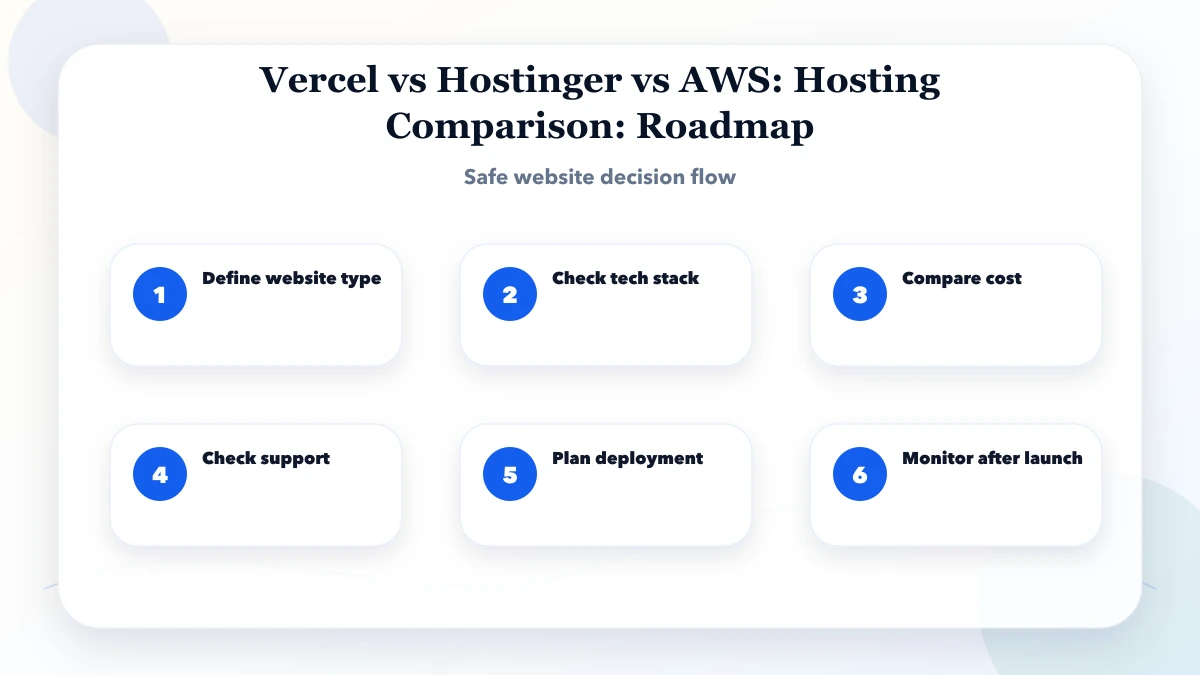 Vercel vs Hostinger vs AWS: Hosting Comparison roadmap
