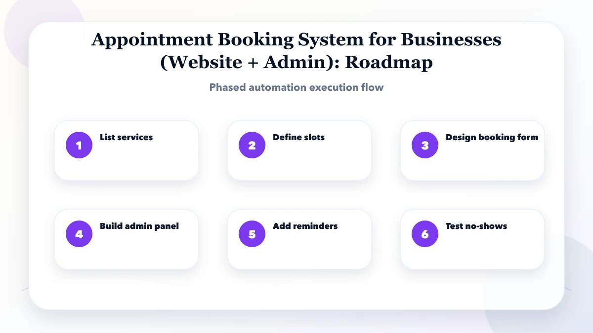 Appointment Booking System for Businesses (Website + Admin) roadmap