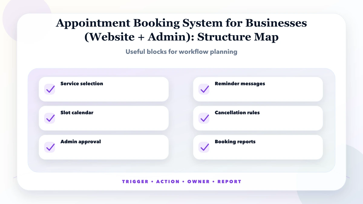 Appointment Booking System for Businesses (Website + Admin) structure map