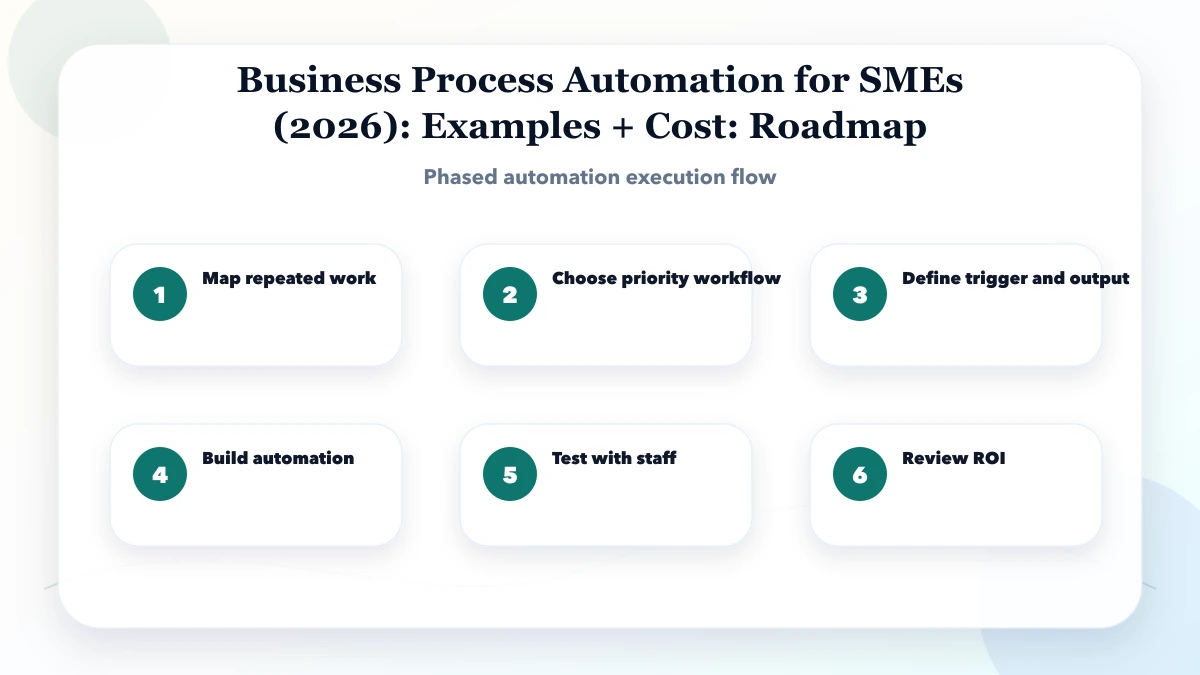 Business Process Automation for SMEs (2026): Examples + Cost roadmap