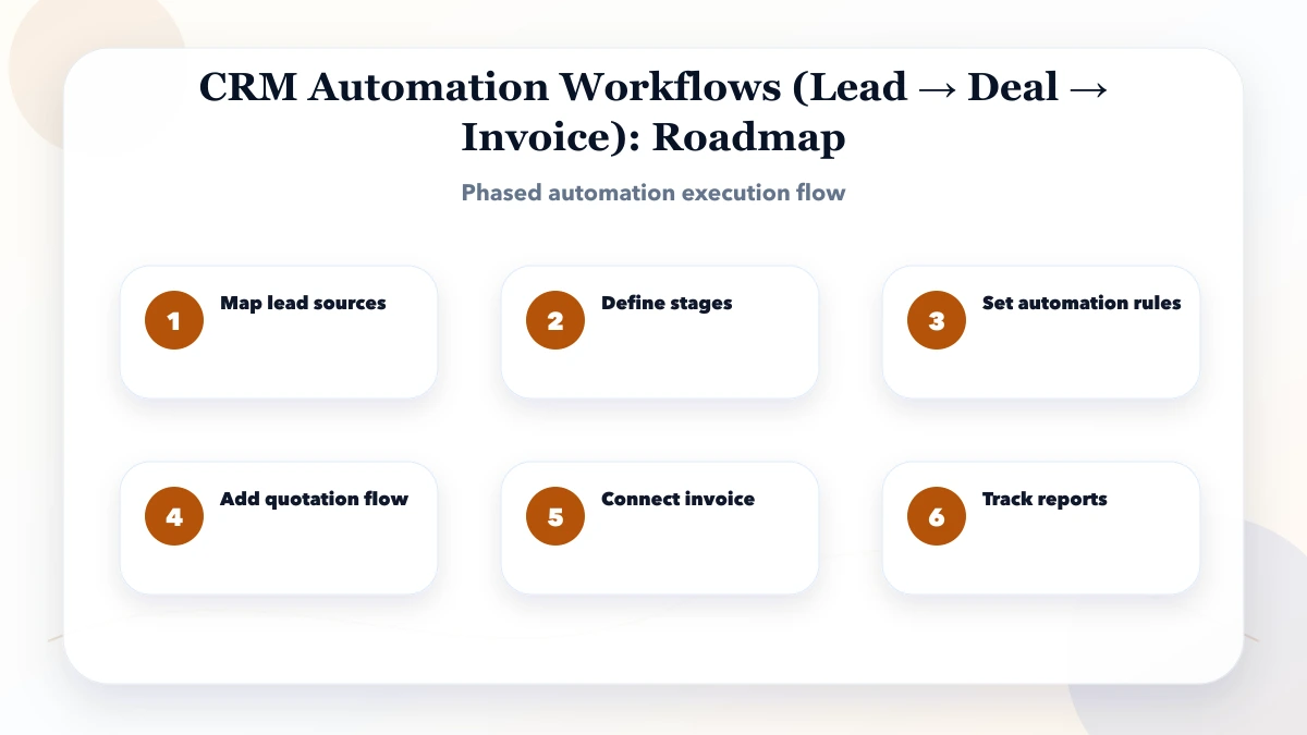CRM Automation Workflows (Lead → Deal → Invoice) roadmap