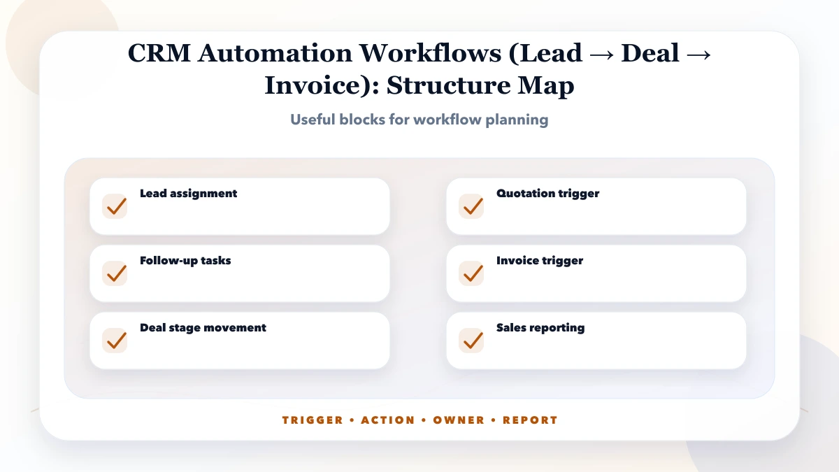 CRM Automation Workflows (Lead → Deal → Invoice) structure map