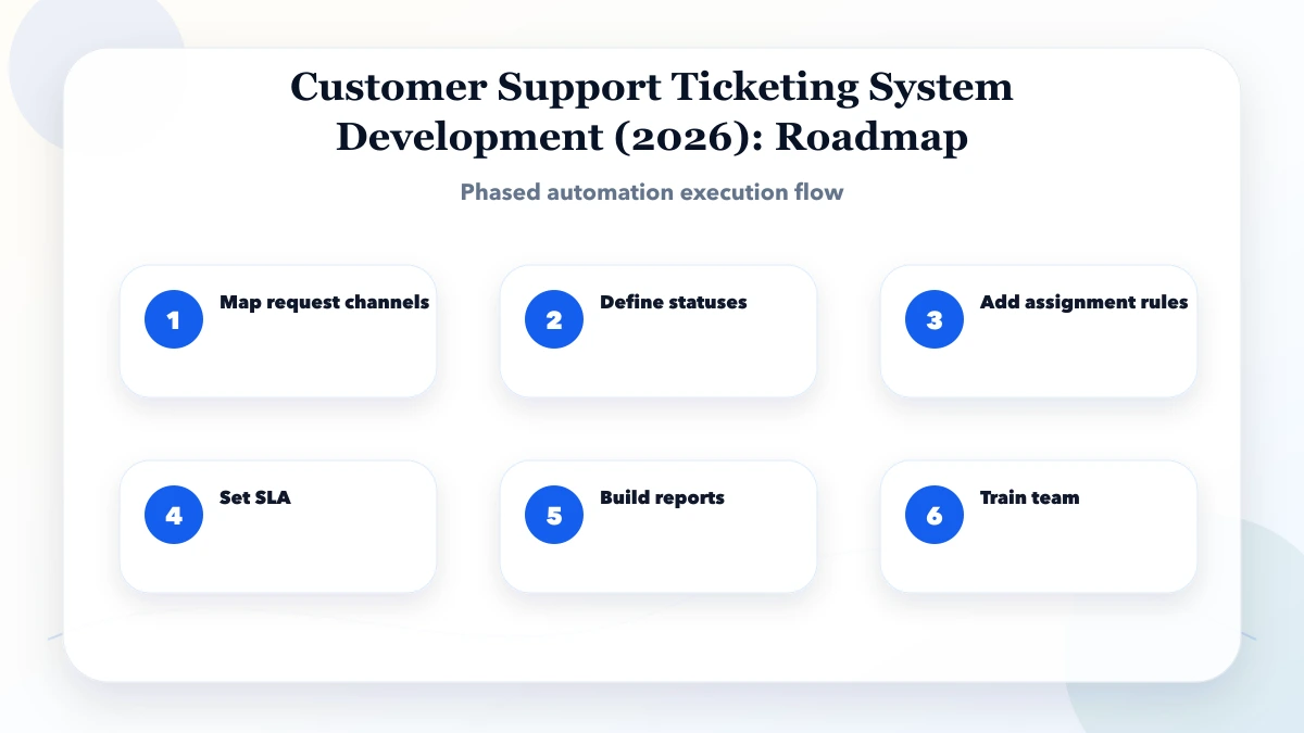 Customer Support Ticketing System Development (2026) roadmap