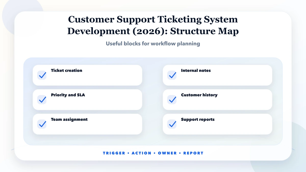 Customer Support Ticketing System Development (2026) structure map