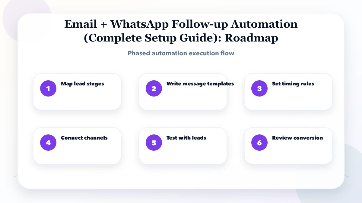 Email + WhatsApp Follow-up Automation (Complete Setup Guide) roadmap