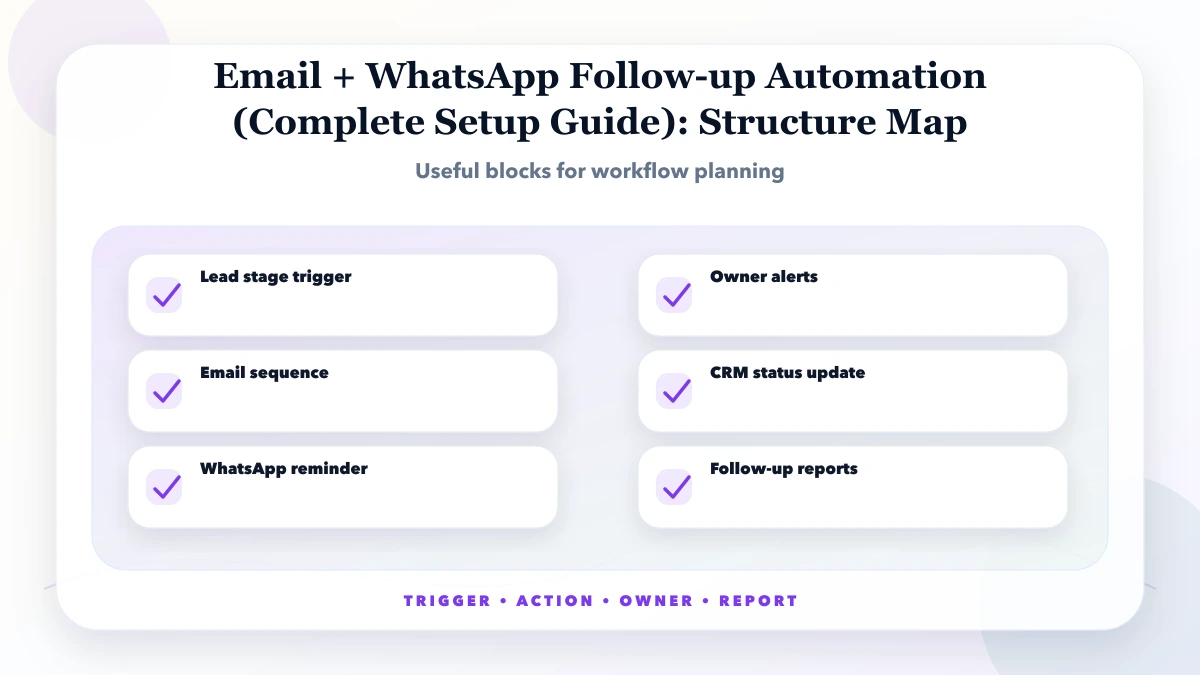Email + WhatsApp Follow-up Automation (Complete Setup Guide) structure map