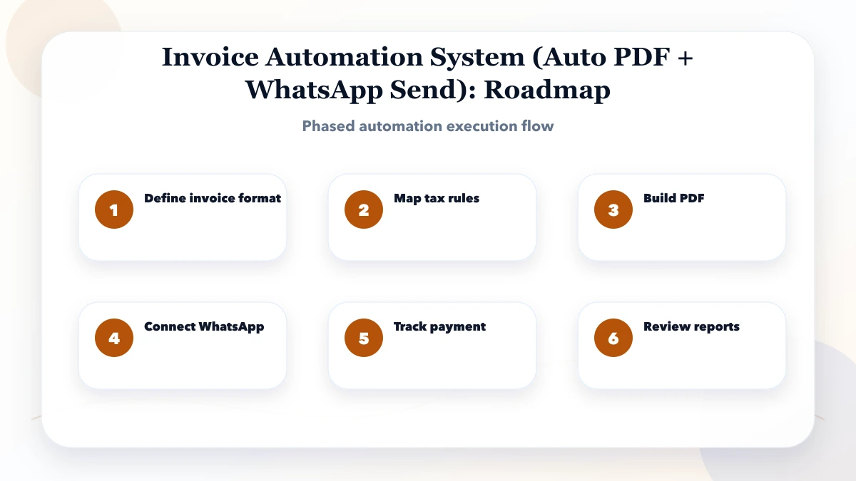 Invoice Automation System (Auto PDF + WhatsApp Send) roadmap