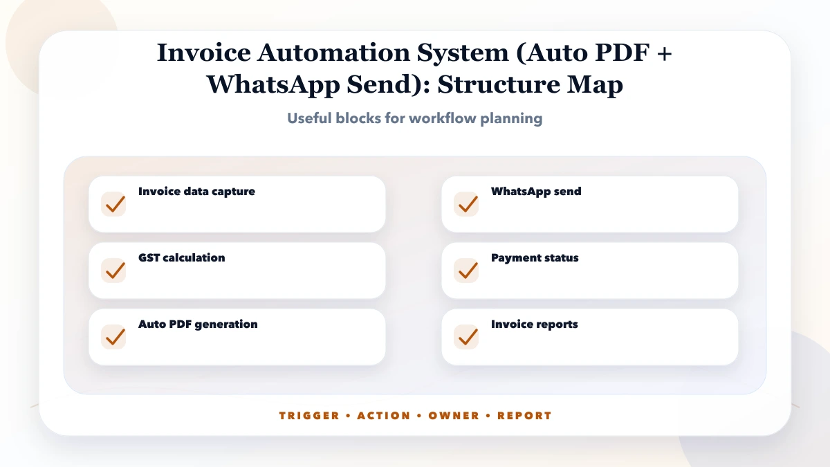 Invoice Automation System (Auto PDF + WhatsApp Send) structure map