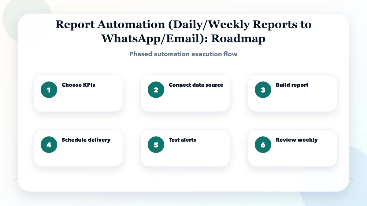 Report Automation (Daily/Weekly Reports to WhatsApp/Email) roadmap