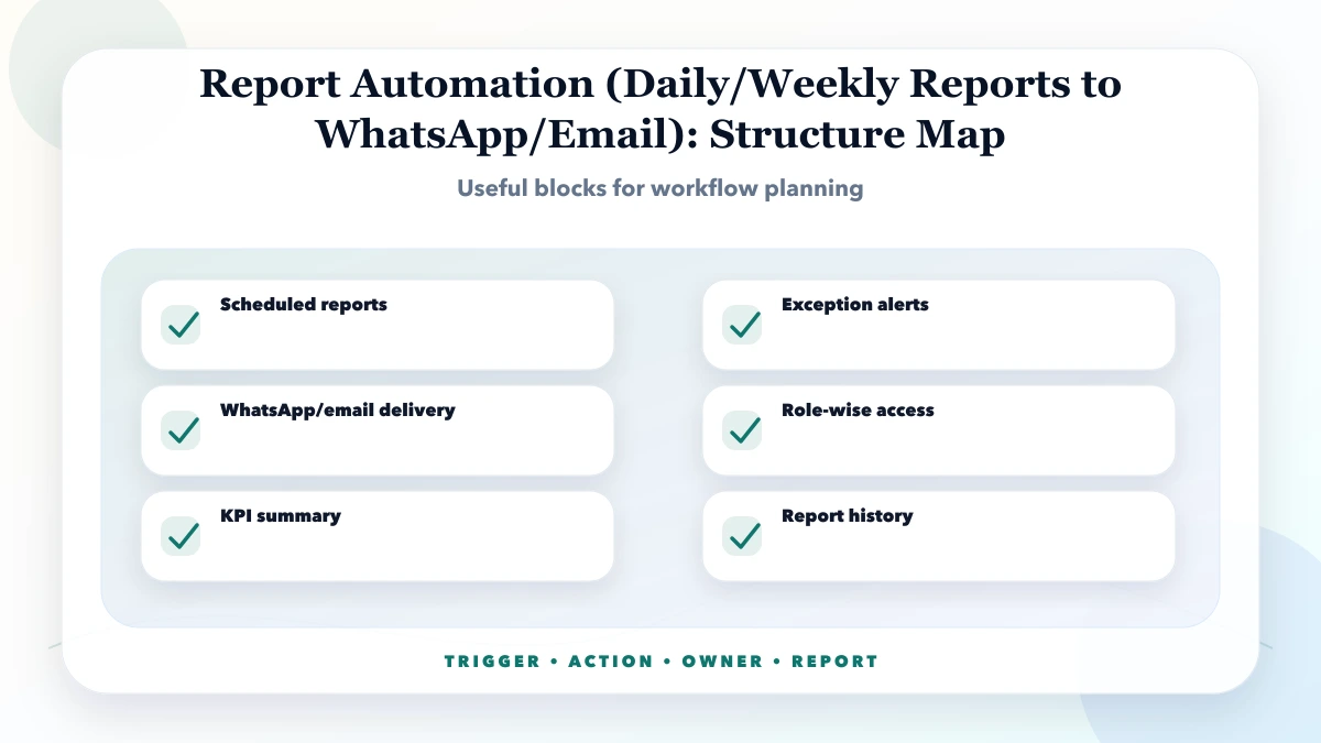 Report Automation (Daily/Weekly Reports to WhatsApp/Email) structure map