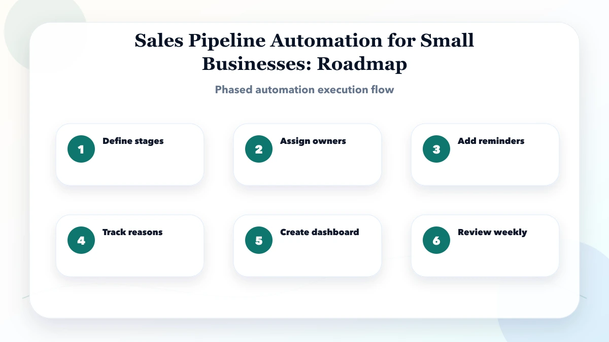 Sales Pipeline Automation for Small Businesses roadmap