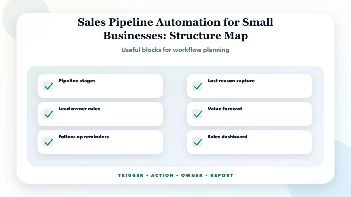 Sales Pipeline Automation for Small Businesses structure map