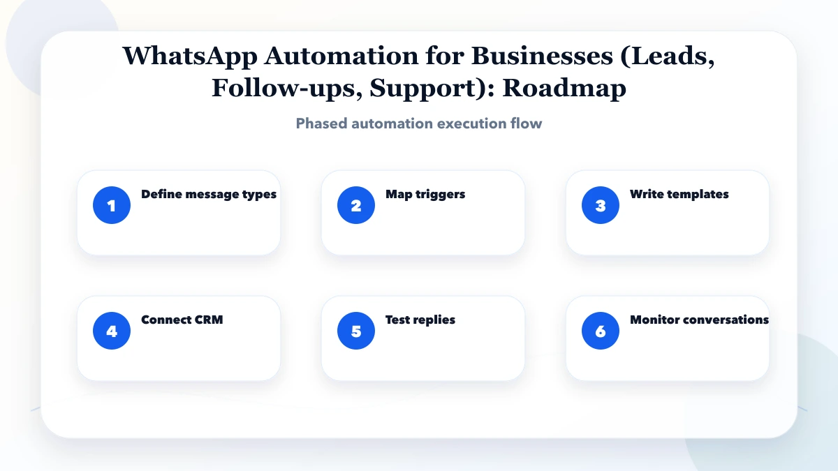 WhatsApp Automation for Businesses (Leads, Follow-ups, Support) roadmap