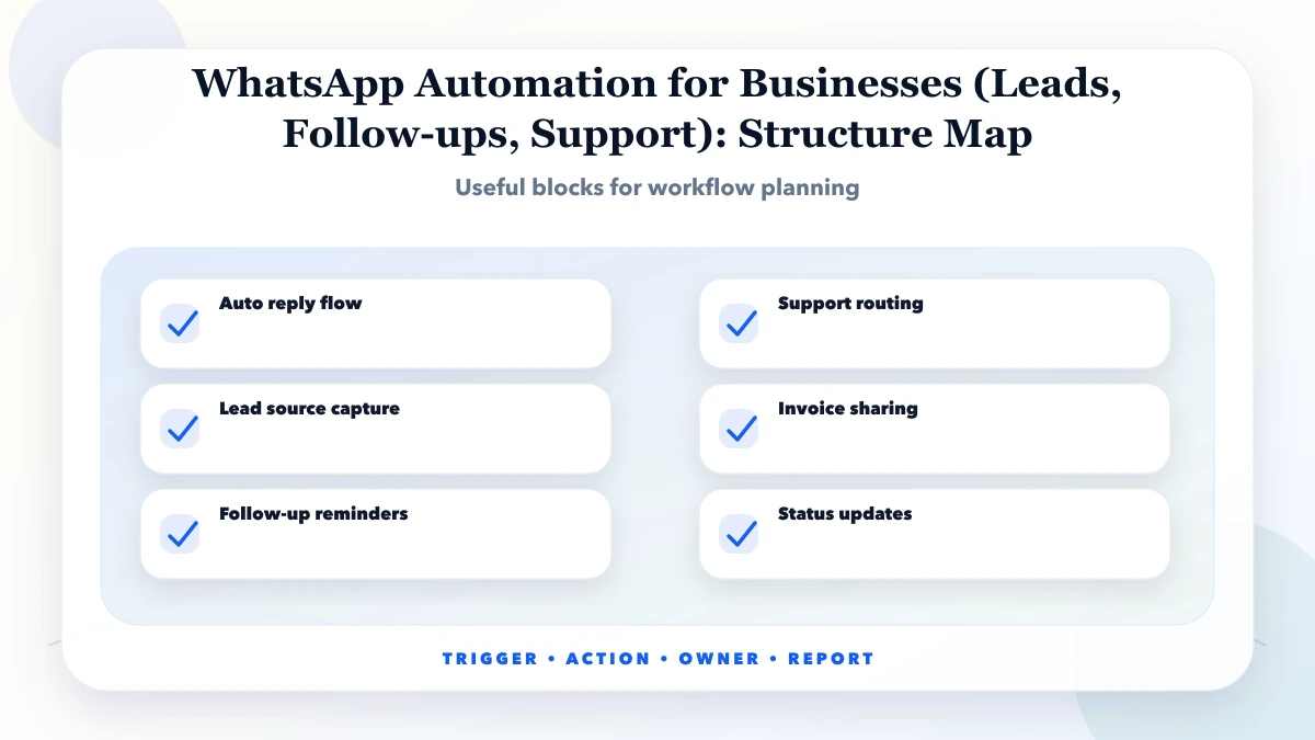 WhatsApp Automation for Businesses (Leads, Follow-ups, Support) structure map