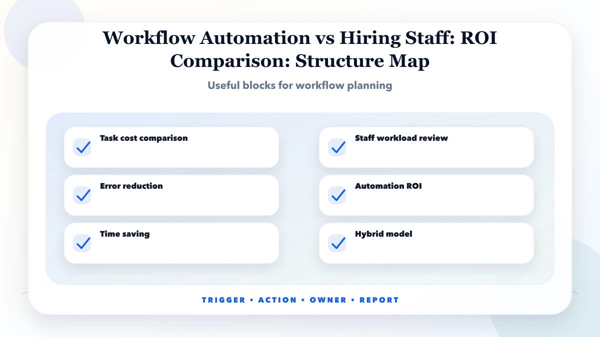 Workflow Automation vs Hiring Staff: ROI Comparison structure map