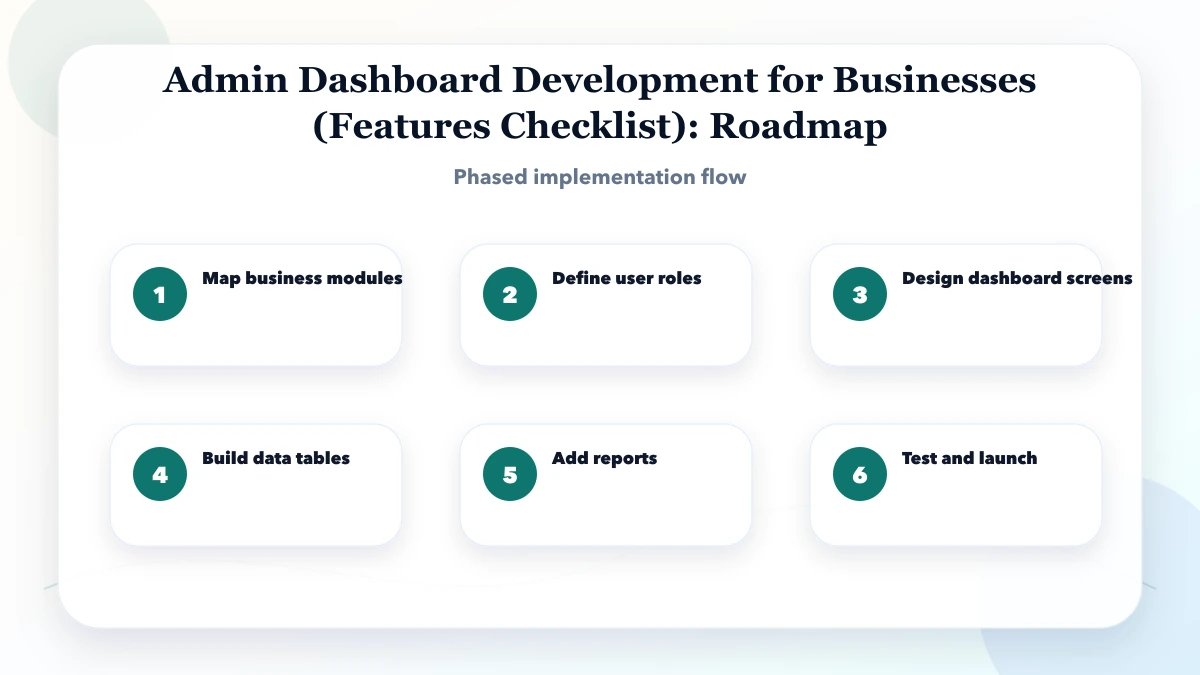 Admin Dashboard Development for Businesses (Features Checklist) roadmap