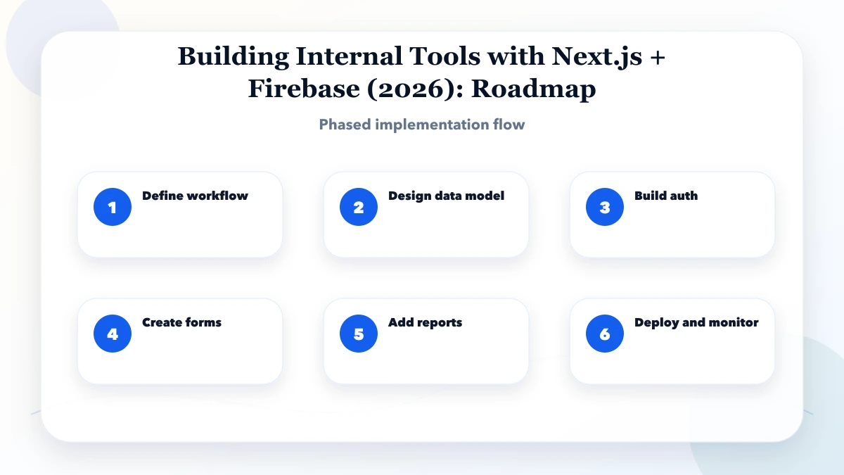 Building Internal Tools with Next.js + Firebase (2026) roadmap