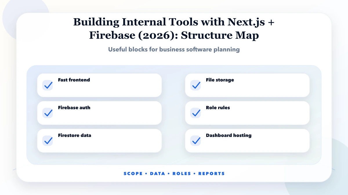 Building Internal Tools with Next.js + Firebase (2026) structure map