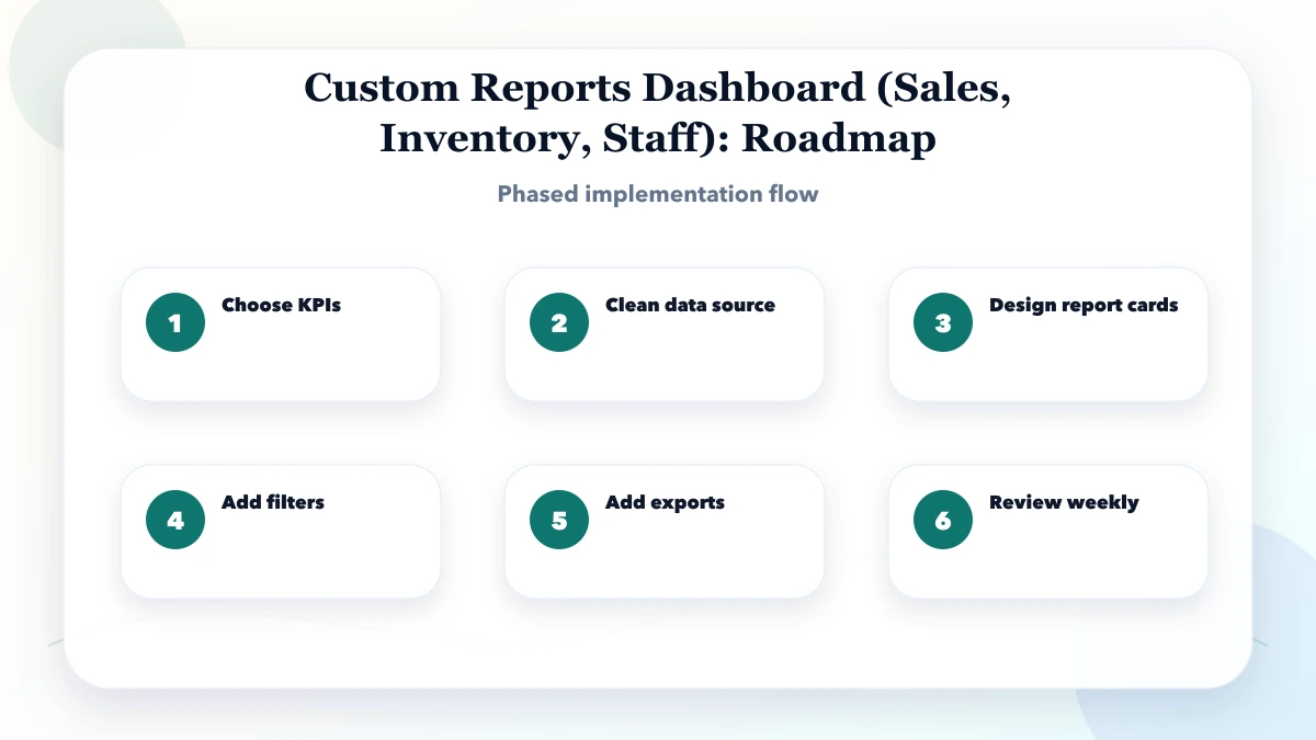 Custom Reports Dashboard (Sales, Inventory, Staff) roadmap