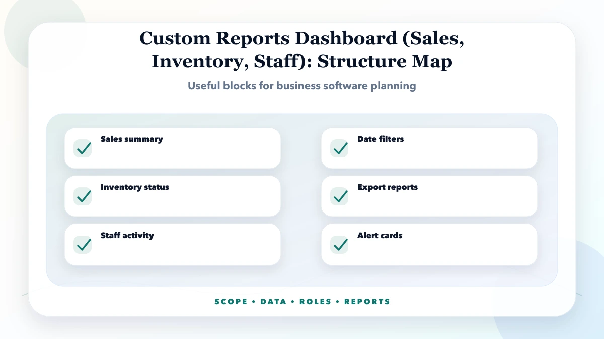 Custom Reports Dashboard (Sales, Inventory, Staff) structure map