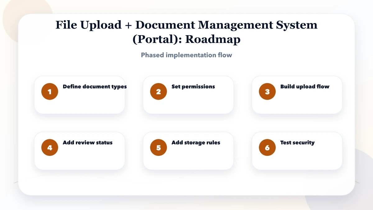 File Upload + Document Management System (Portal) roadmap