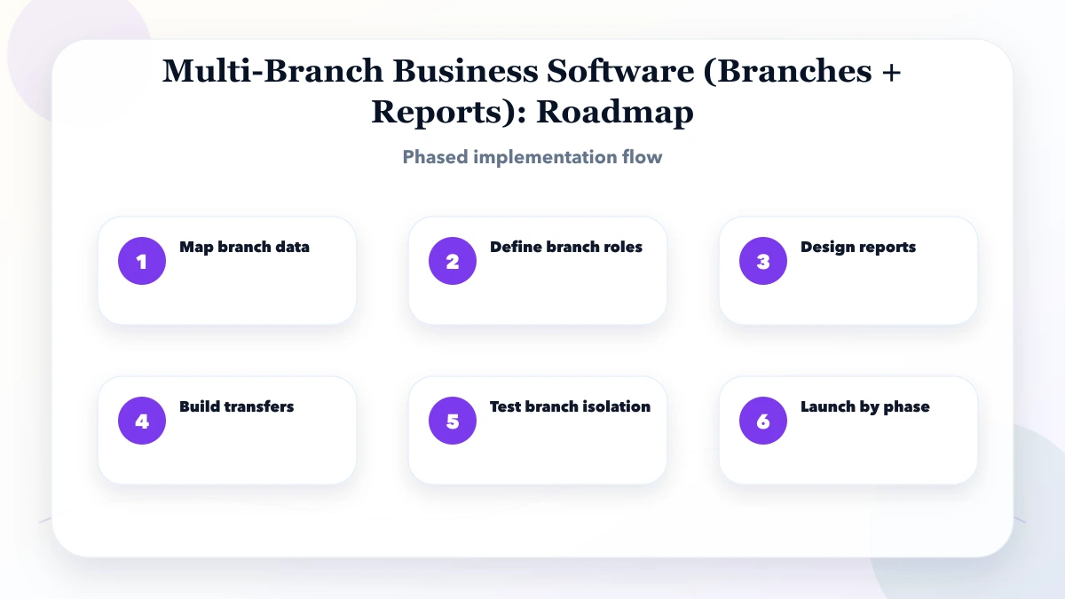 Multi-Branch Business Software (Branches + Reports) roadmap