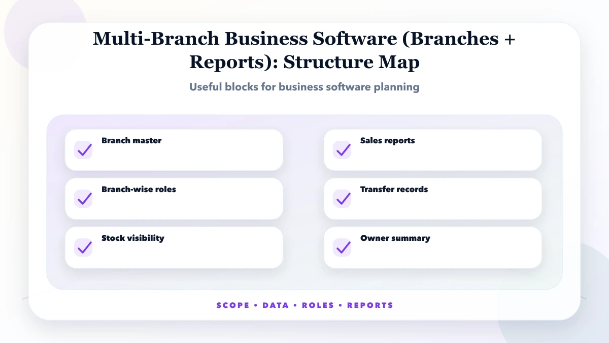 Multi-Branch Business Software (Branches + Reports) structure map
