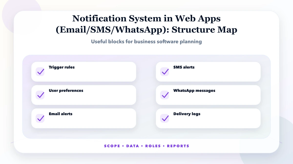 Notification System in Web Apps (Email/SMS/WhatsApp) structure map