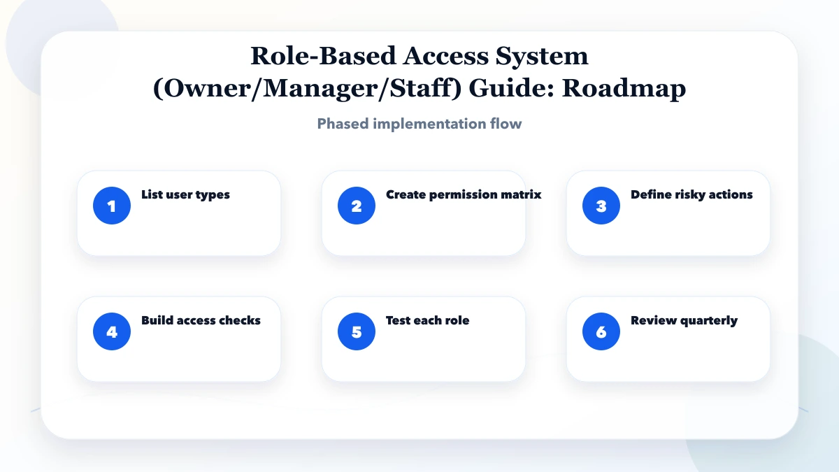 Role-Based Access System (Owner/Manager/Staff) Guide roadmap