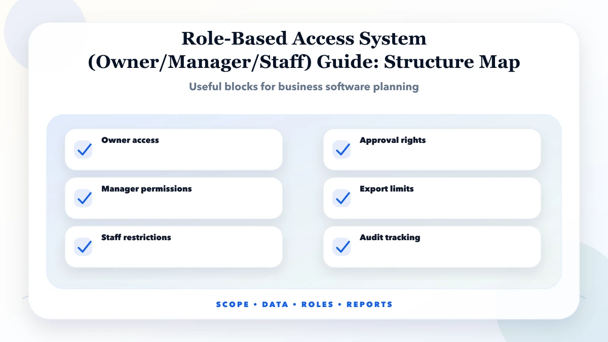 Role-Based Access System (Owner/Manager/Staff) Guide structure map