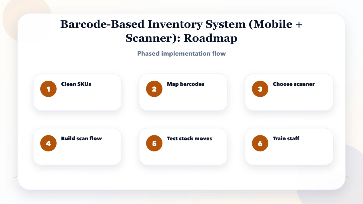 Barcode-Based Inventory System (Mobile + Scanner) roadmap