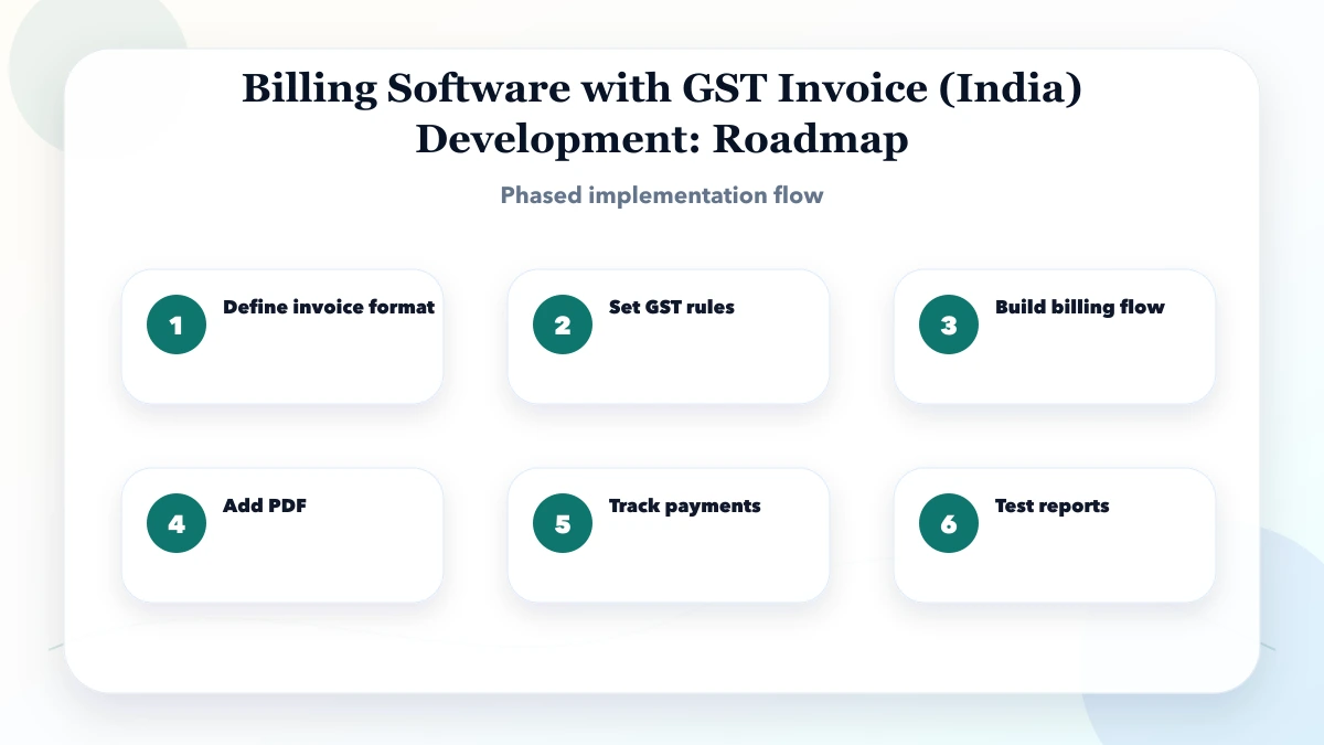 Billing Software with GST Invoice (India) Development roadmap