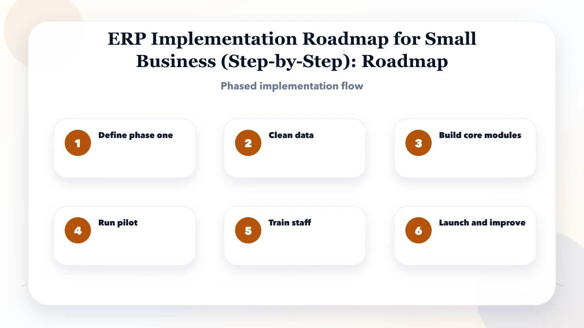 ERP Implementation Roadmap for Small Business (Step-by-Step) roadmap
