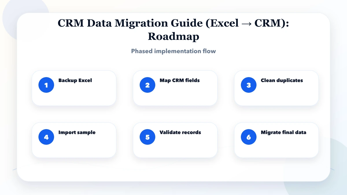 CRM Data Migration Guide (Excel → CRM) roadmap