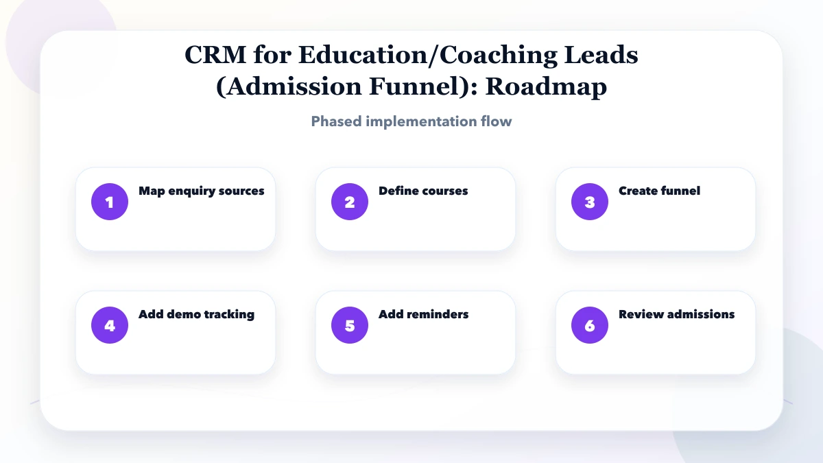CRM for Education/Coaching Leads (Admission Funnel) roadmap