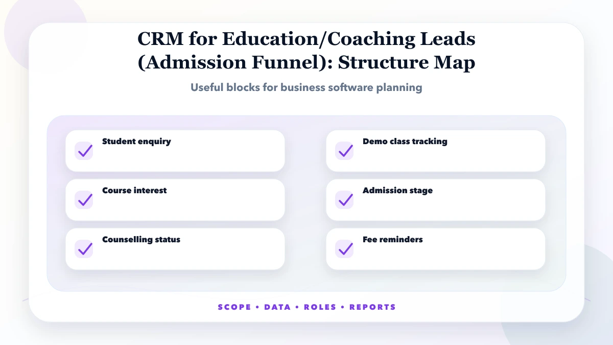 CRM for Education/Coaching Leads (Admission Funnel) structure map