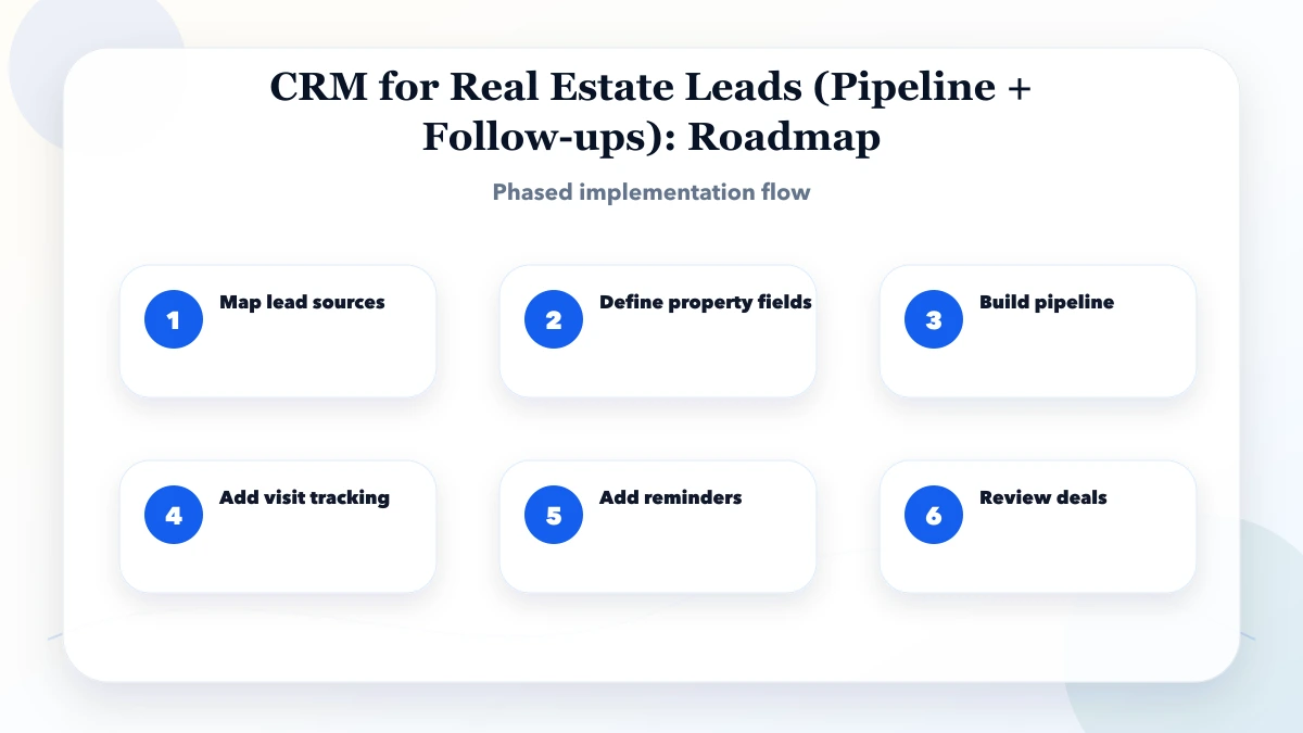CRM for Real Estate Leads (Pipeline + Follow-ups) roadmap