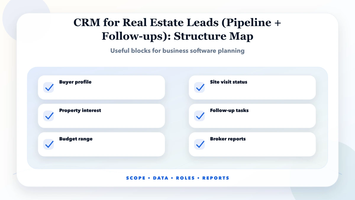 CRM for Real Estate Leads (Pipeline + Follow-ups) structure map