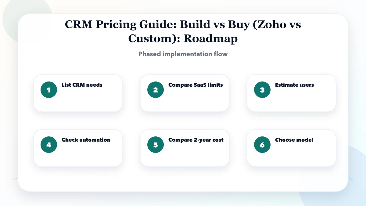 CRM Pricing Guide: Build vs Buy (Zoho vs Custom) roadmap