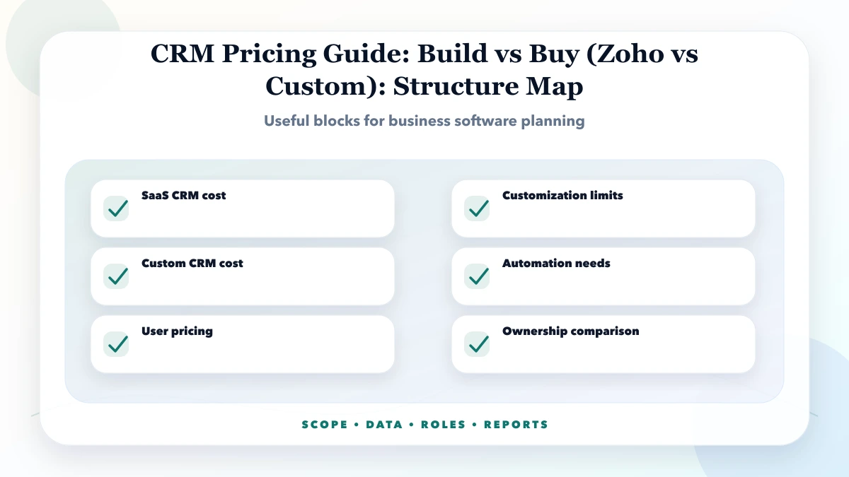 CRM Pricing Guide: Build vs Buy (Zoho vs Custom) structure map