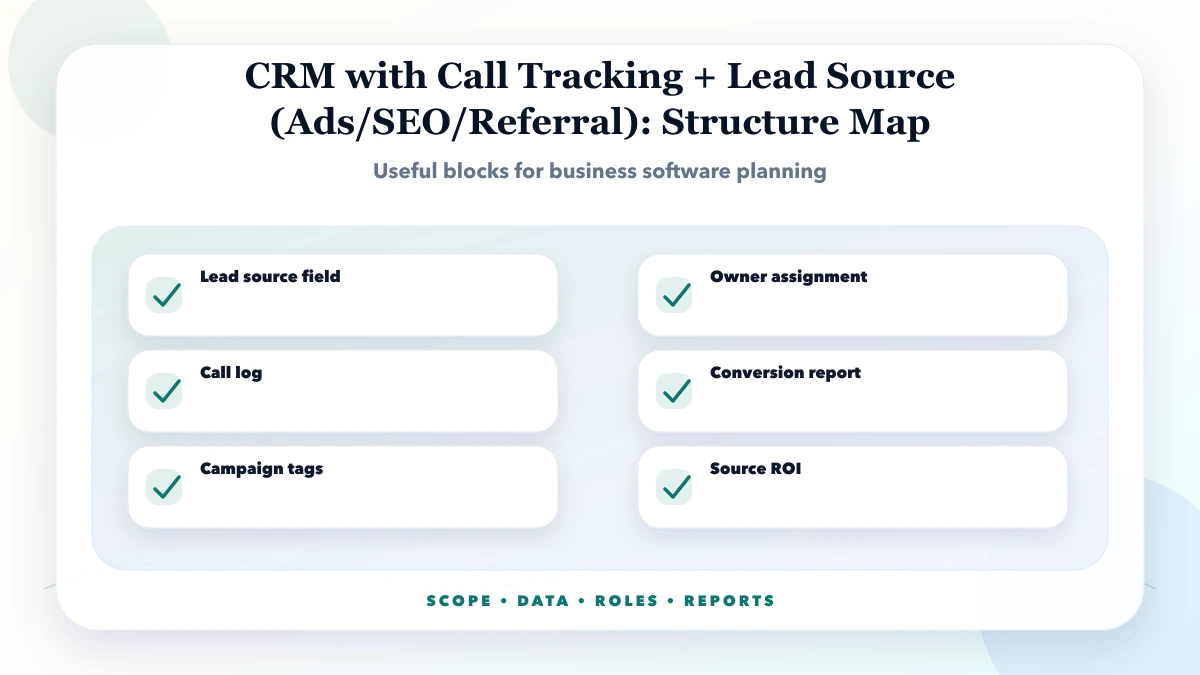 CRM with Call Tracking + Lead Source (Ads/SEO/Referral) structure map