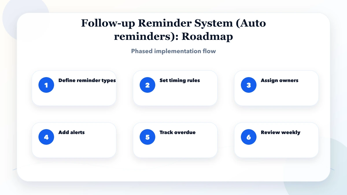 Follow-up Reminder System (Auto reminders) roadmap
