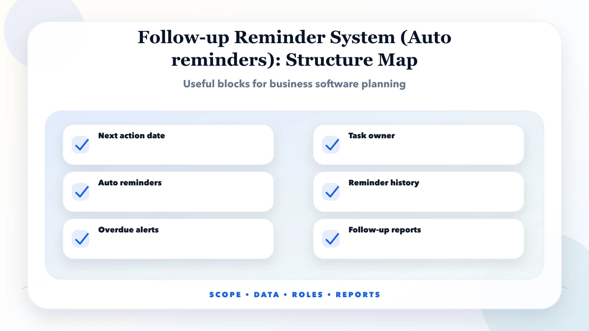 Follow-up Reminder System (Auto reminders) structure map
