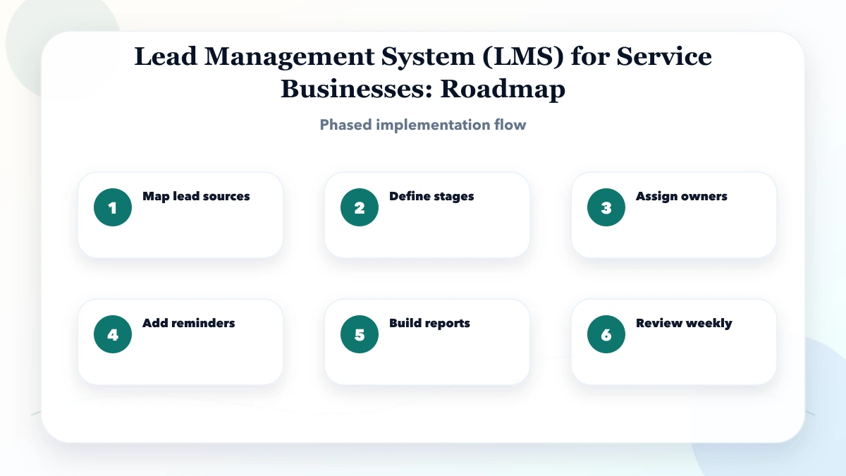 Lead Management System (LMS) for Service Businesses roadmap