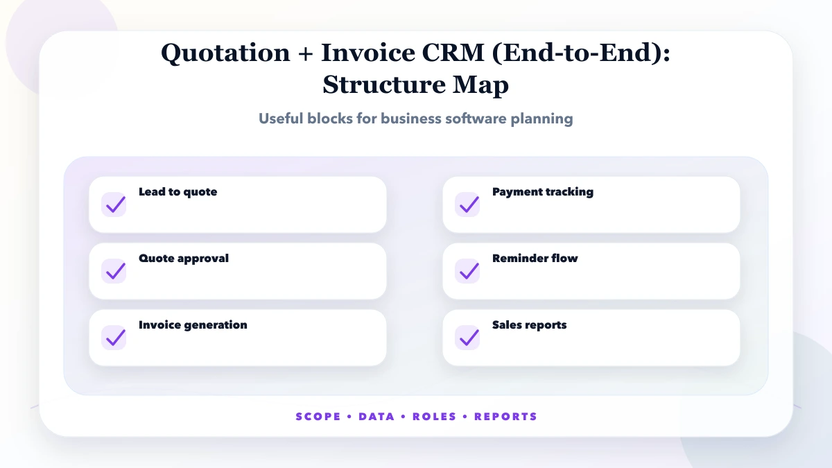 Quotation + Invoice CRM (End-to-End) structure map