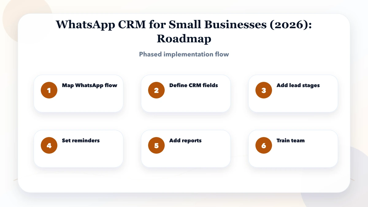 WhatsApp CRM for Small Businesses (2026) roadmap