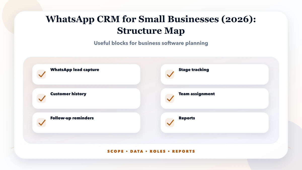 WhatsApp CRM for Small Businesses (2026) structure map